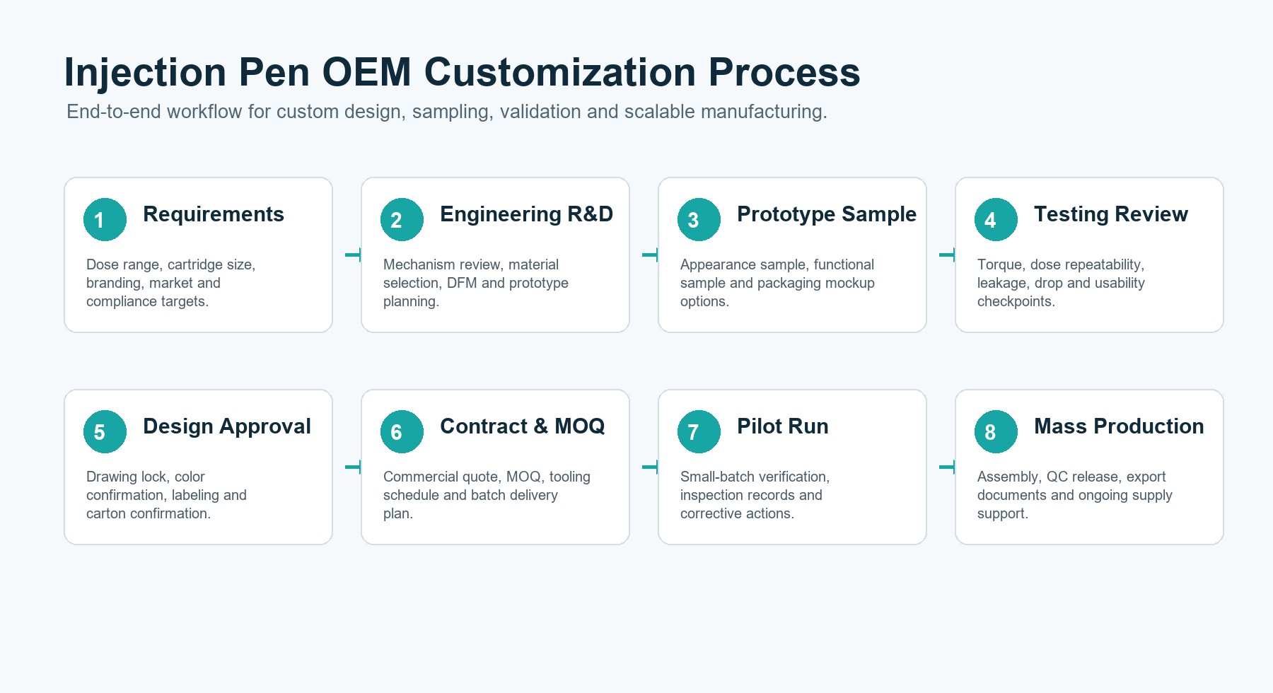 Injection pen OEM process