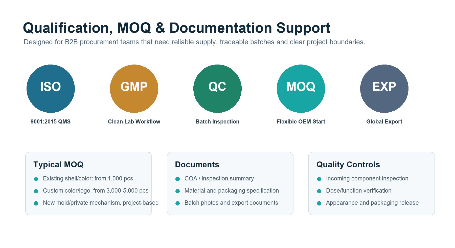 Injection pen qualification MOQ and documentation support